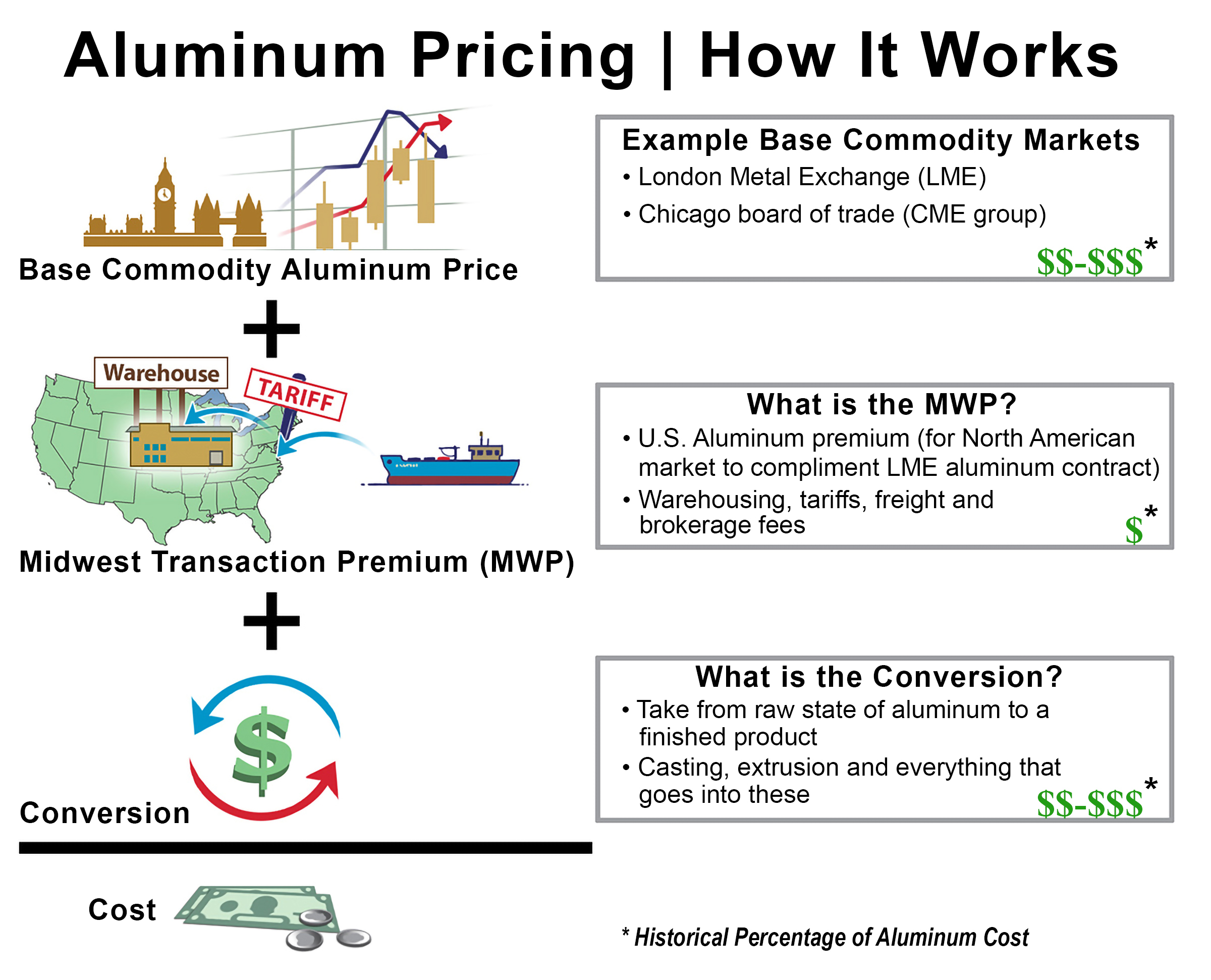 AAMA infographic on aluminum priciing