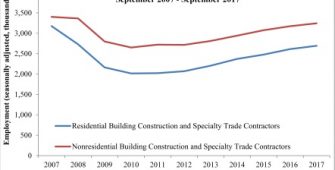 Nonresidential Construction Adds Jobs Despite Disruptions