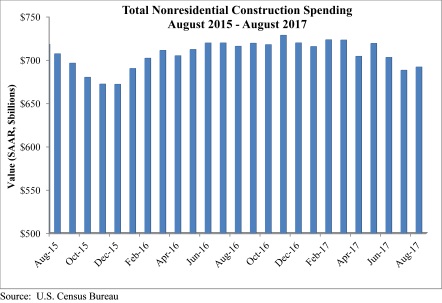 Nonresidential Construction Spending Stabilizes in August