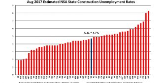 Construction Unemployment Improves in 35 States as Rate Falls to Lowest Ever for August