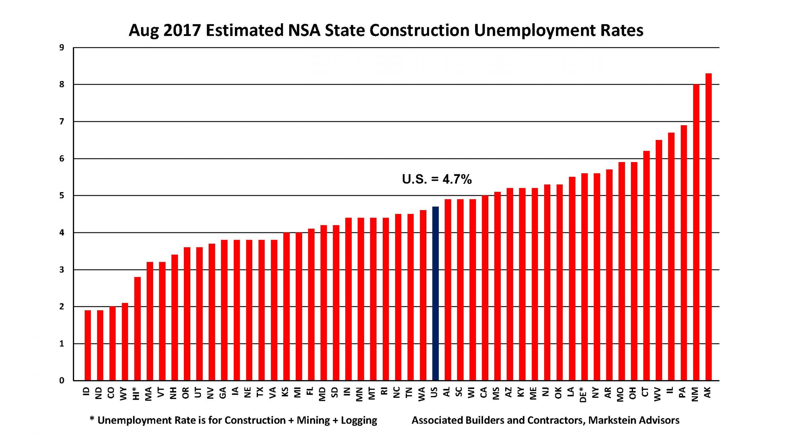 Construction Unemployment Improves in 35 States as Rate Falls to Lowest Ever for August