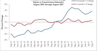 Construction Input Price Growth Accelerates in August