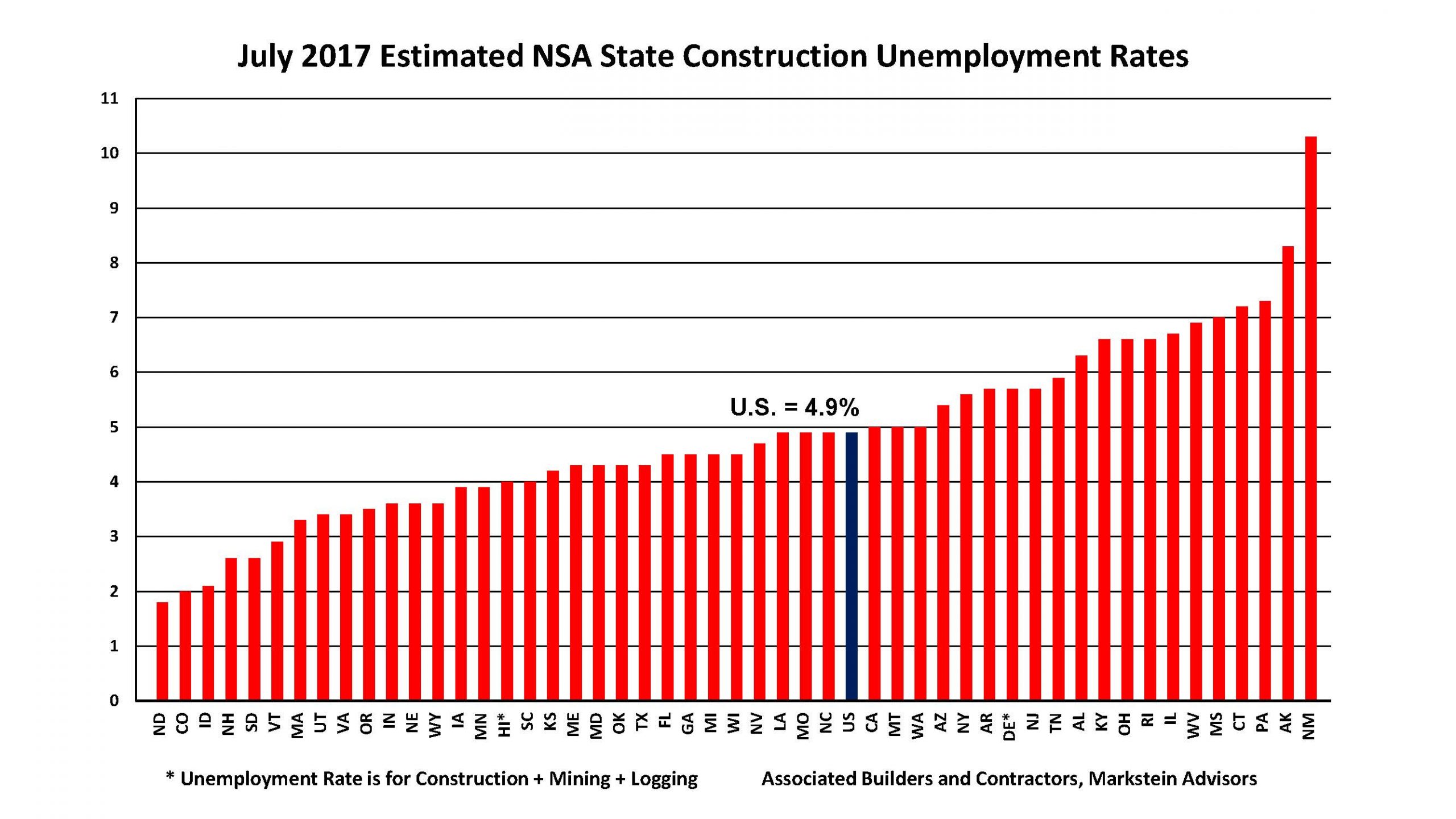 National Construction Unemployment Rate Ticks Up to 4.9 Percent in July