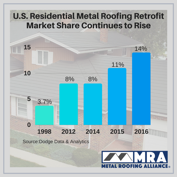 U.S. Residential Metal Roofing Retrofit Market Share.png
