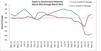 Producer Price Index, Bureau of Labor Statistics, Associated Builders and Contractors