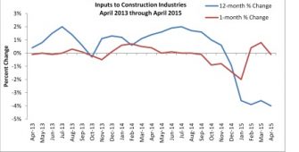 producer price index, april 2015, associated builders & contractors,