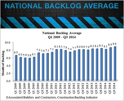 national backlog average, q3 2014, associated builders and contractors, metal construction news, industry news