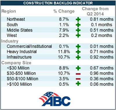 q3 construction backlog indicator, associated builders and contractors, metal construction news, industry news