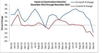 producer price index, december 2012-december 2014, associated builders and contractors, metal construction news, industry news