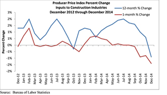 producer price index, december 2012-december 2014, associated builders and contractors, metal construction news, industry news