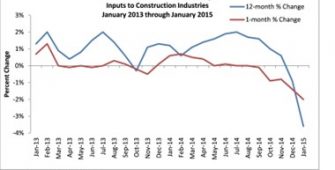 January PPI chart, Metal Construction News, Industry News, Associated Builders and Contractors