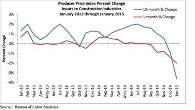 January PPI chart, Metal Construction News, Industry News, Associated Builders and Contractors