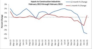 Associated Builders & Contractors, March 13 producer price index, Bureau of Labor Statistics,