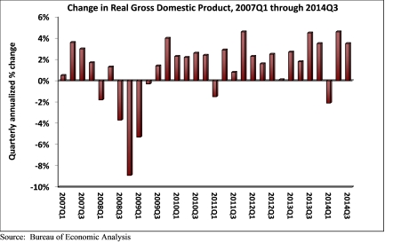 gdp 3rd quarter, associated builders and contractors inc.
