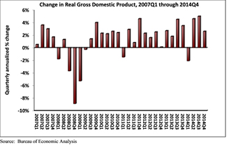 real gross domestic product, jan. 30, bureau of economic analysis