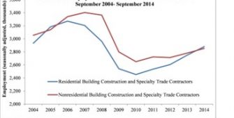 associated builders and contractors, nonresidential construction employment growth, september 2014, metal construction news, industry news