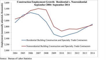 associated builders and contractors, nonresidential construction employment growth, september 2014, metal construction news, industry news