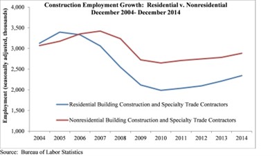 US Construction employment, december 2014, associated builders and contractors, bureau of labor statistics