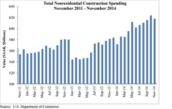 November nonresidential construction spending, associated builders and contractors,