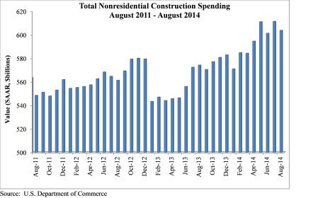 associated builders and contractors, nonresidential construction spending, august 2014, metal construction news, industry news