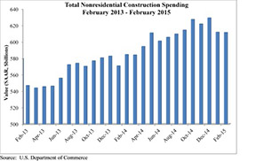 associated builders and contractors, april 1 u.s. census report, february nonresidential construction spending
