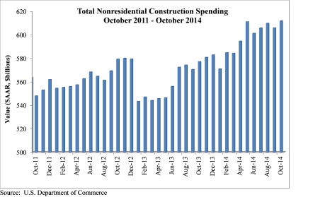 October 2014 nonresidential construction spending