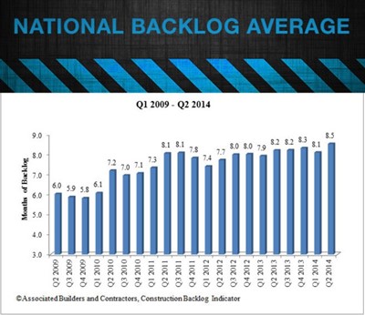 associated builders and contractors, construction backlog indicator, metal construction news, industry news